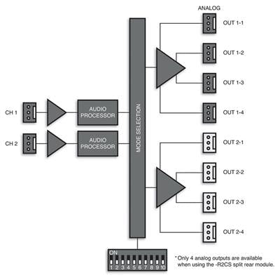 Ross Video R2CS-8405 20 Slot Split Rear Module